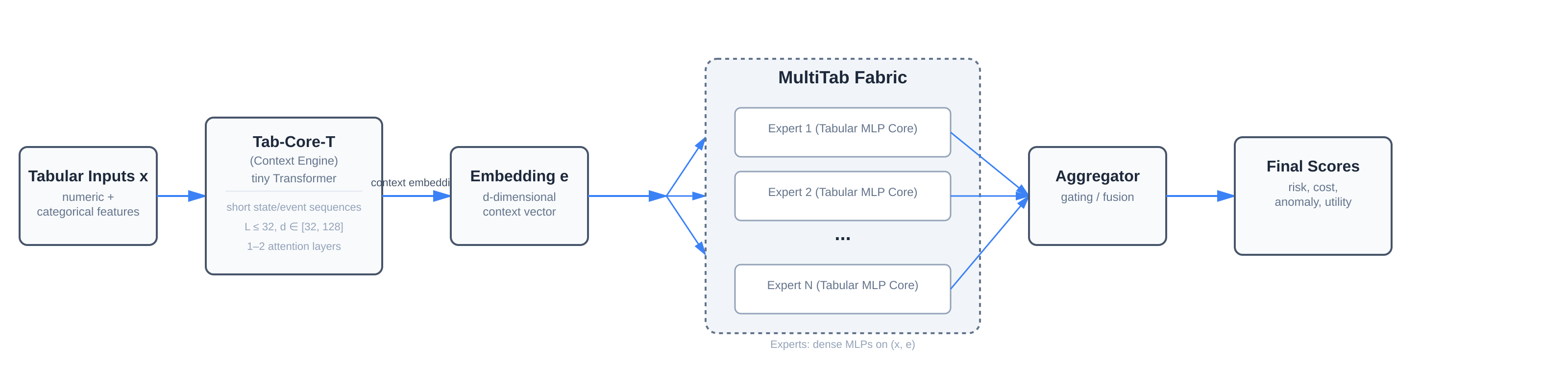 High-level architecture: Tab-Core-T encodes tabular inputs into an embedding e, which is broadcast to a MultiTab Fabric of expert MLP cores and aggregated into final scores.